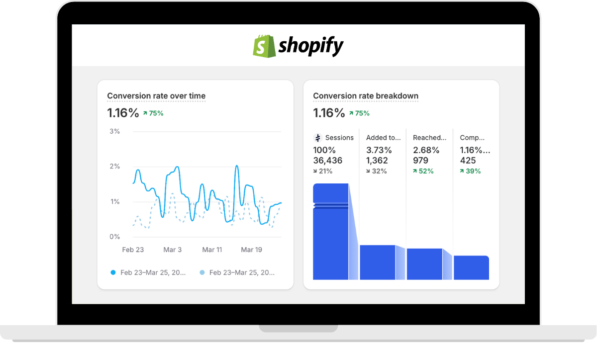 Health Brand conversion rate optimization results