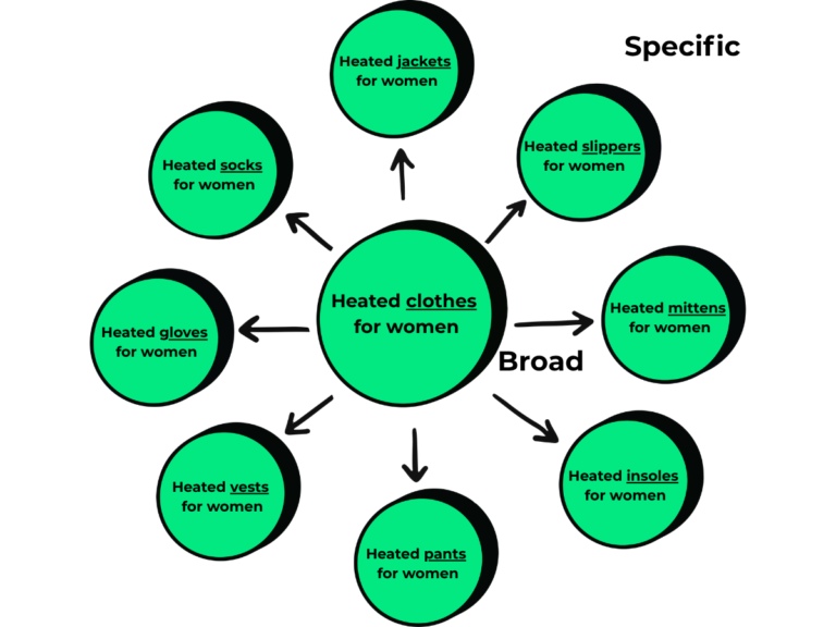 hub and spoke content model