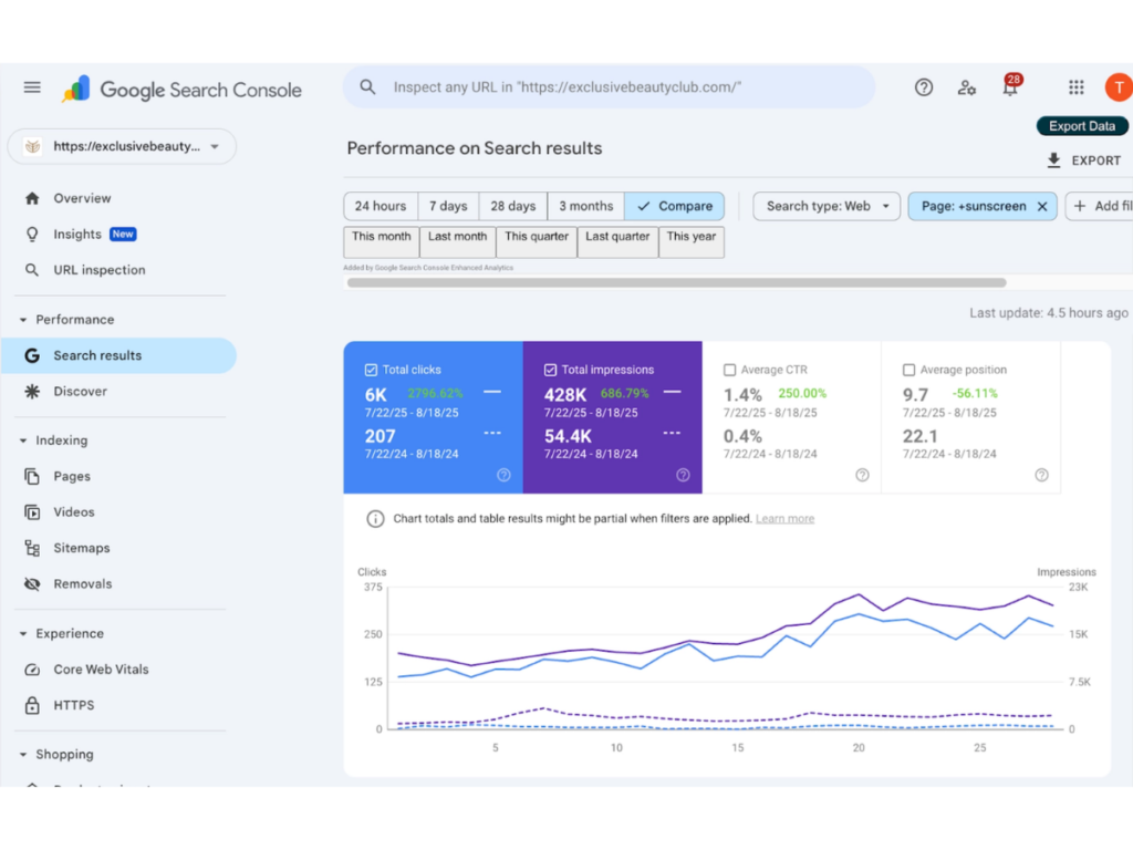 sunscreen page growth on google search console
