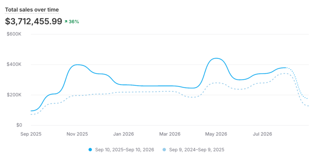 Ergo total sales increase l365 yoy
