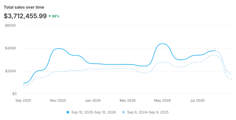 Ergo total sales increase l365 yoy