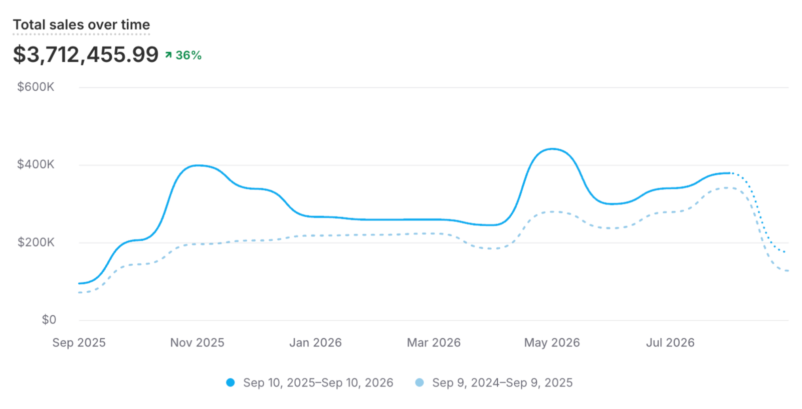 Shopify total sales chart for Ergomotion: $2.73M to $3.71M, up 36% in the last 12 months