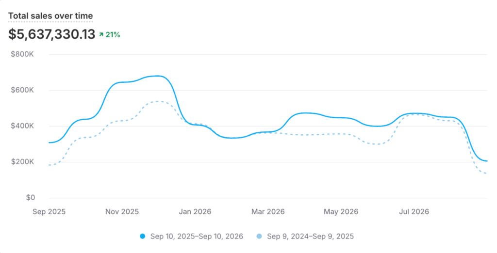 ebc total sales increase l365 yoy