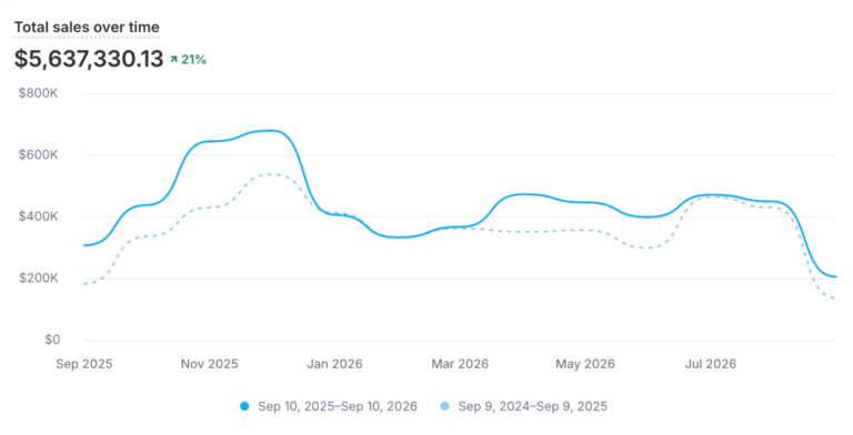 ebc total sales increase l365 yoy