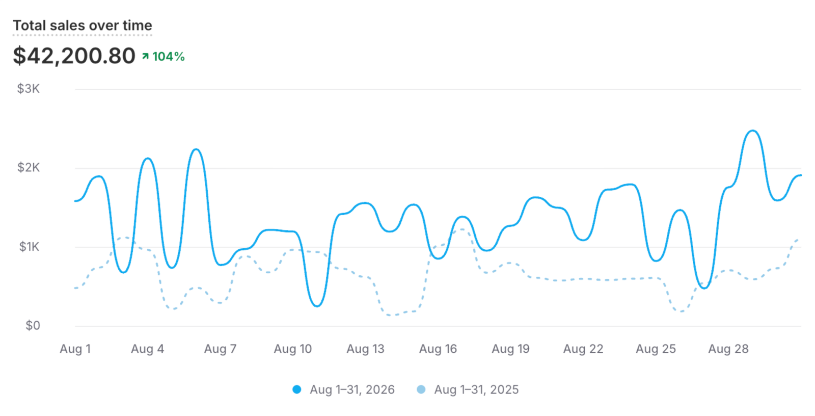 Shopify total sales chart for Fieldsheer: $20.7K to $42.2K, up 104%, August year over year